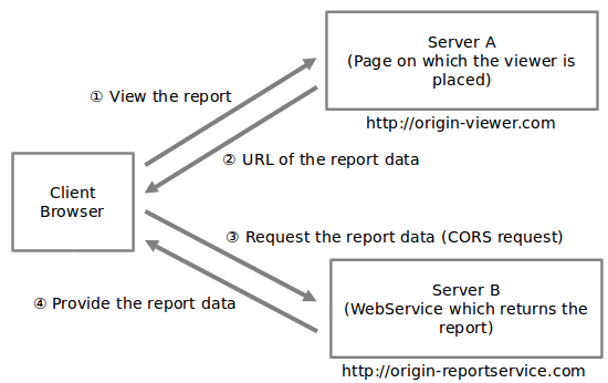 Cross-Origin Resource Sharing