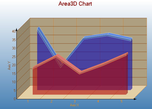 3D Area Chart