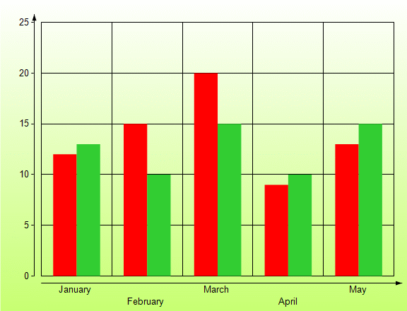 2D Bar Chart
