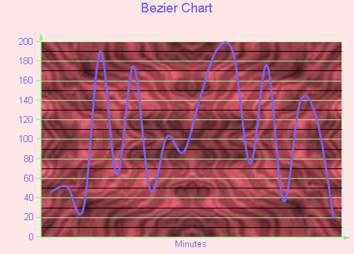 Bezier Chart