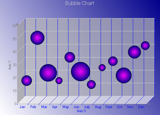 Bubble Chart