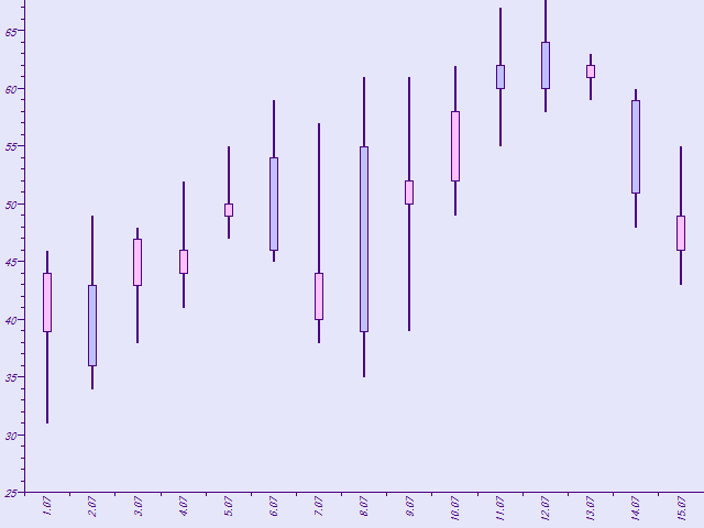 Candle Stick Chart