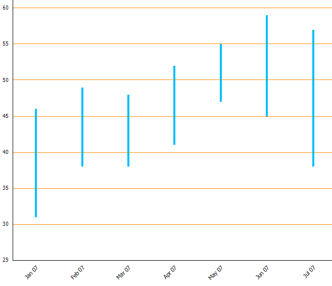 HiLo Chart