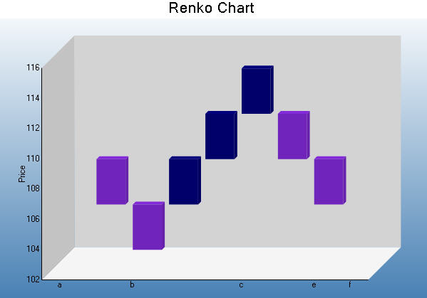 Renko Chart