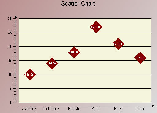 Scatter Chart