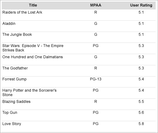 Table with sorting at preview