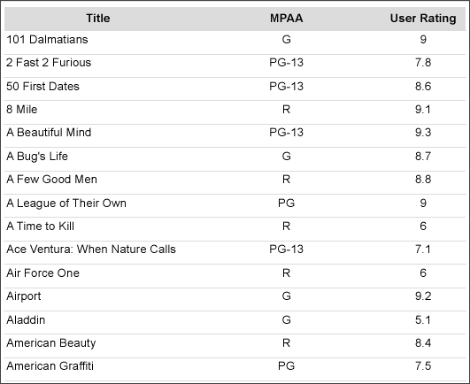Table with Movie Details at run time