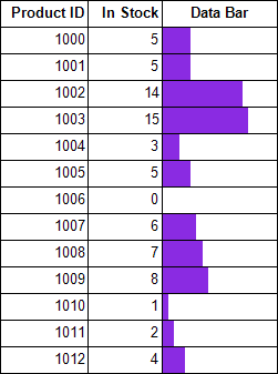 Using Data Bar data visualizer