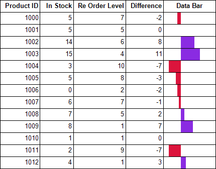Using negative values in Data Bar data visualizer