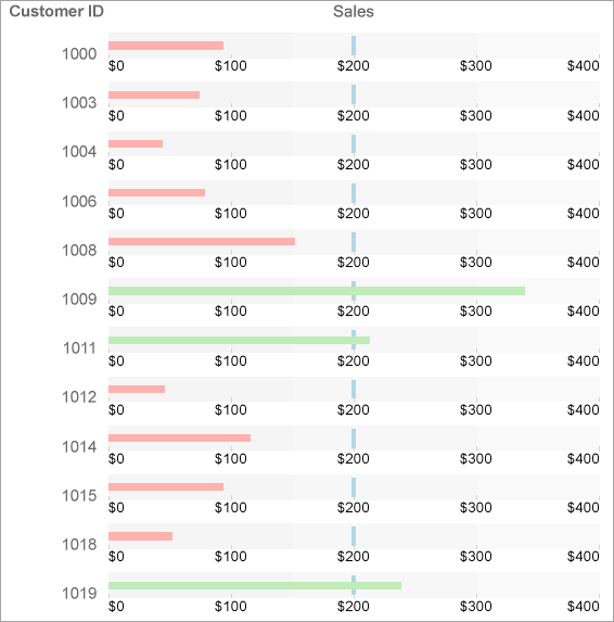 Sales Report sample with Bullet control