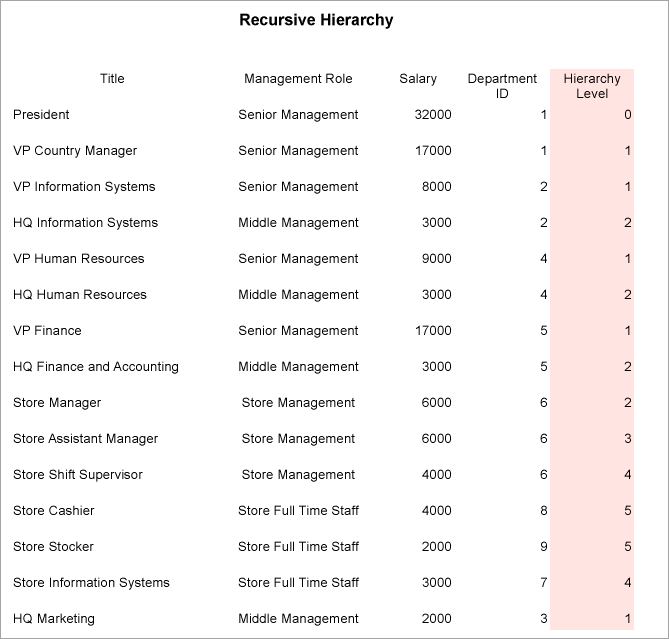 Recursive Hierarchy