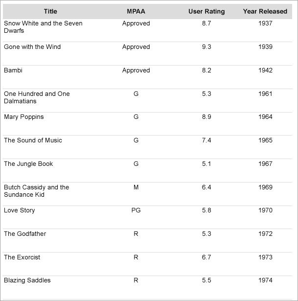 Grouped Table Data