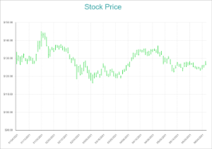 High Low Close Chart
