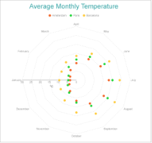 Multi-Category Radar Scatter Chart