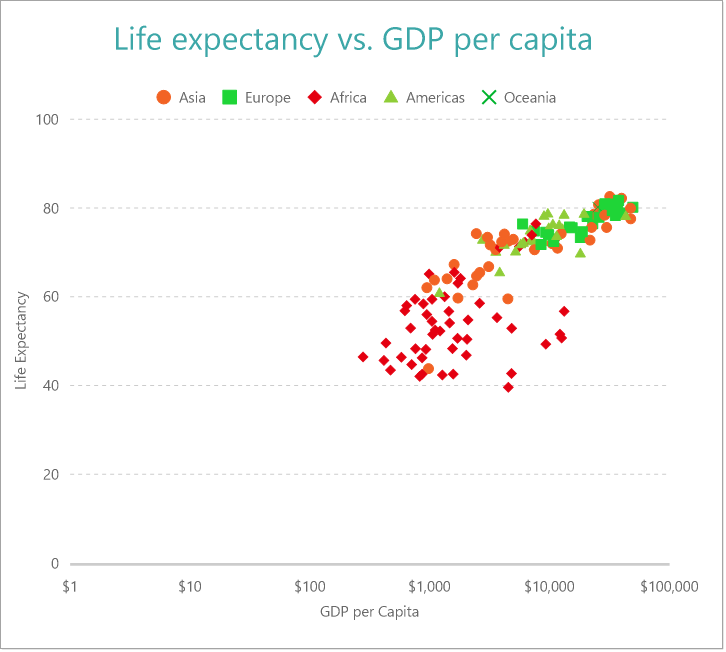 Multi Category Scatter Chart