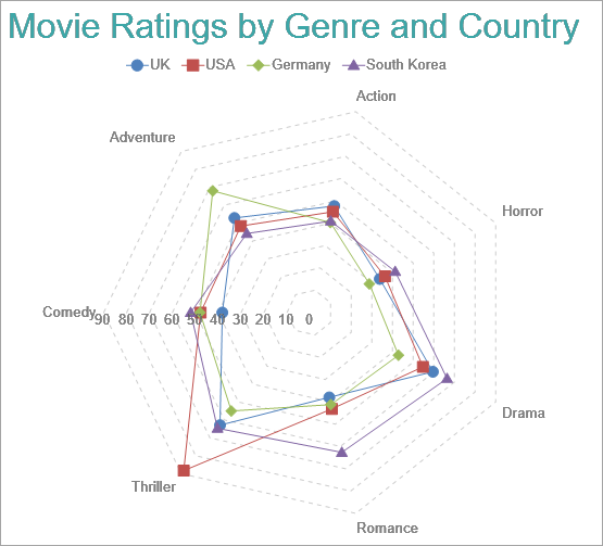 Radar Line with Multiple Lines Chart
