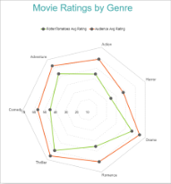 Radar Line Chart with Multiple Values