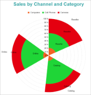 Percentage Stacked Polar Chart