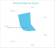 Radar Area Plot with Single Value