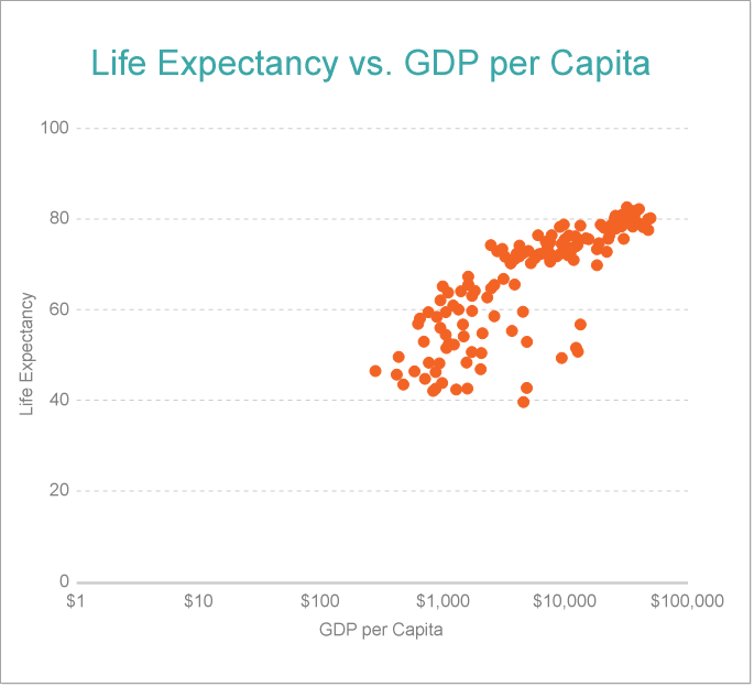 Scatter Chart