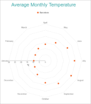 Simple Radar Scatter Chart