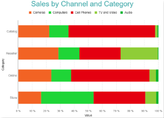 Percentage Stacked Bar Chart