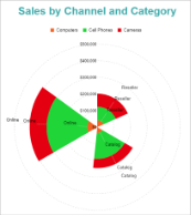 Clustered Polar Chart