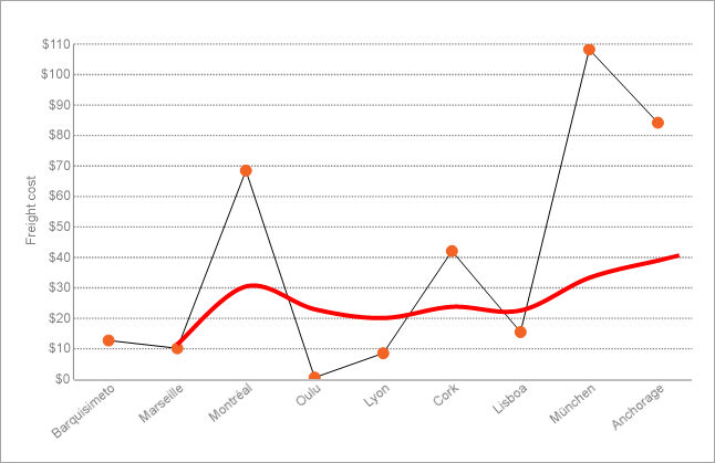 Chart Trendlines - Cumulative Moving Average