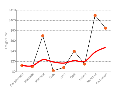 Chart Trendlines - Exponential Moving Average