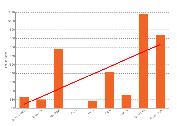 Chart Trendlines - Linear