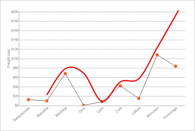 Chart Trendlines - Moving Annual Total