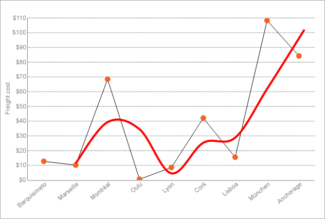 Chart Trendlines - Moving Average