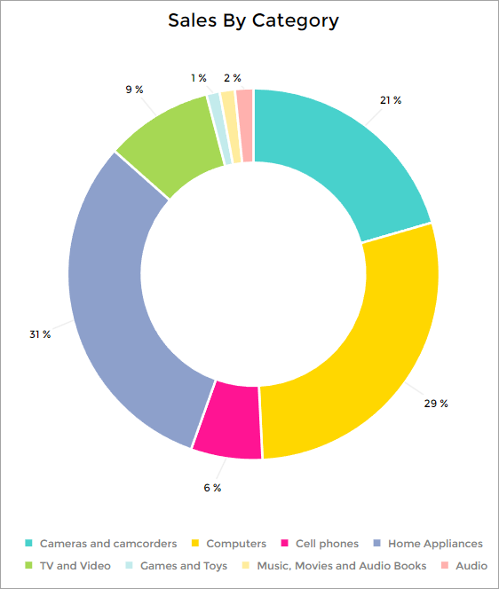 Doughnut Chart