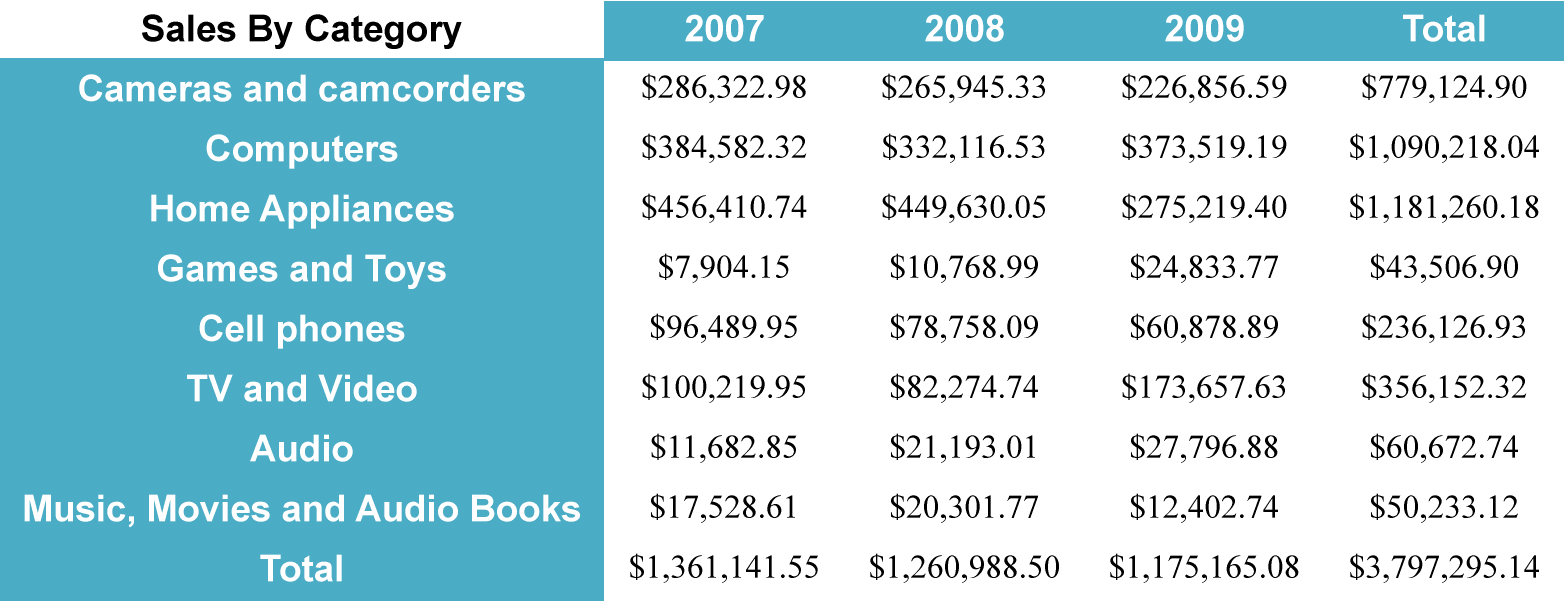 Tablix Sample with Sales Data