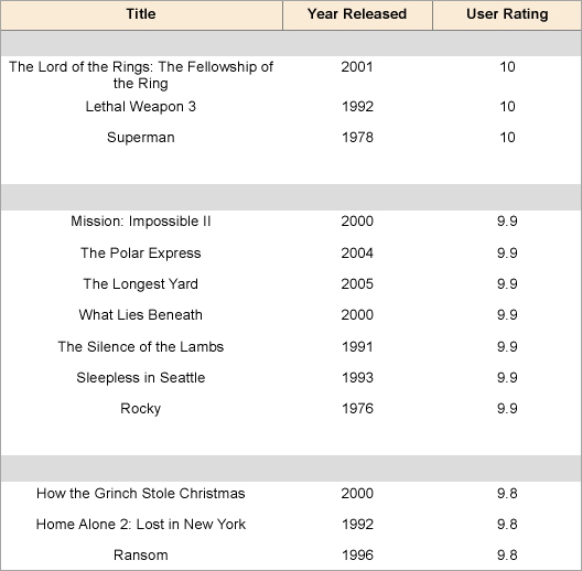 Sample report with sorting on grouped data at preview
