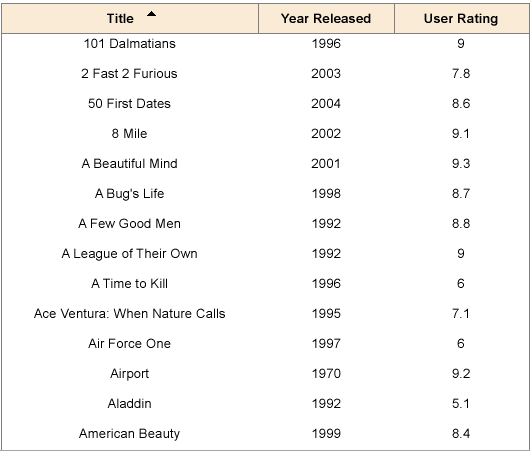 Sample report with interactive sorting in descending order at preview