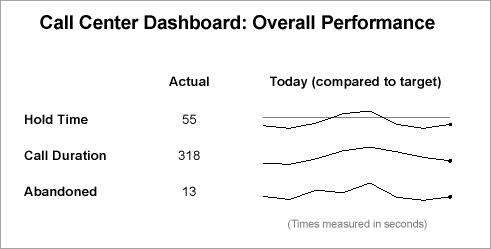 Call Center Dashboard Report with Sparkline control
