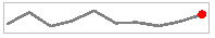 Sparkline Line Type