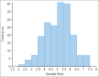 Histogram Charts