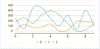 Spline Chart