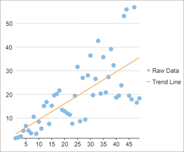 Trendline chart