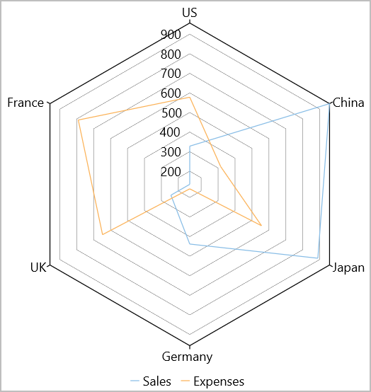 Radar chart