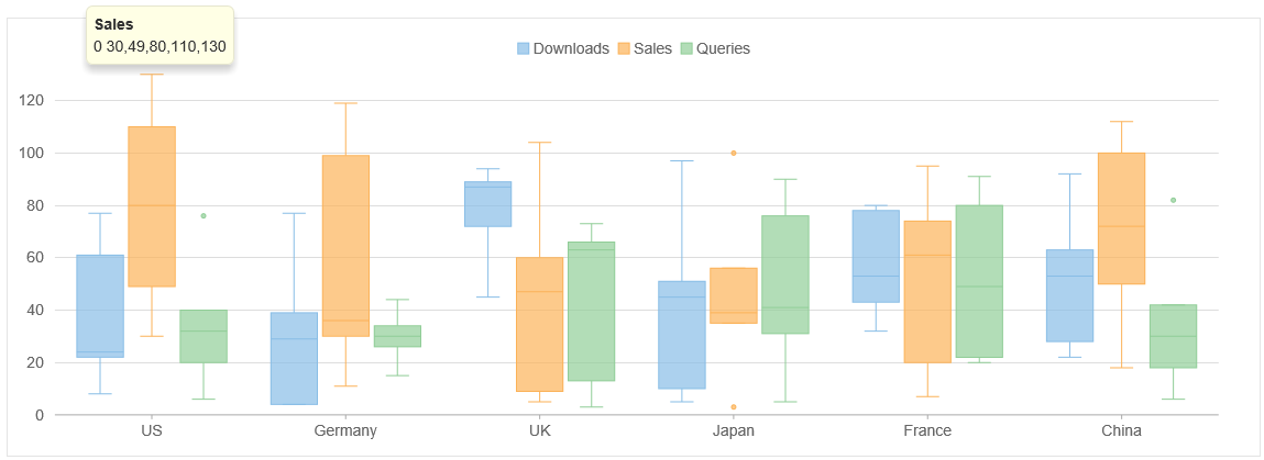 Showing BoxWhisker series in FlexChart