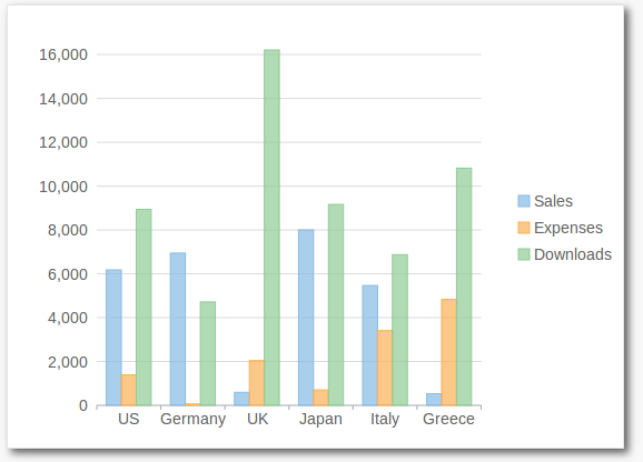 FlexChart showcasing sales data for different countries