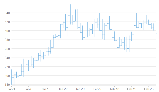 HighLowOpenClose chart