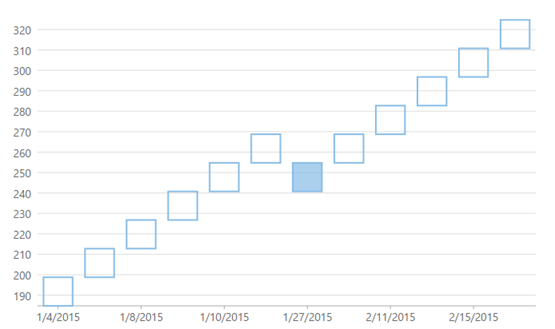 Renko chart