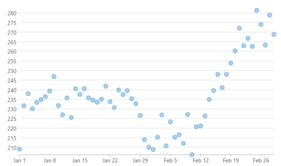 Scatter chart