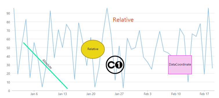 FlexChart with annotations