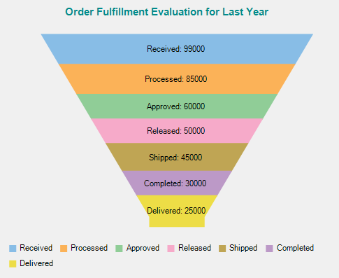 Funnel chart