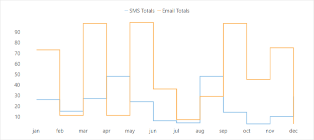 Step chart